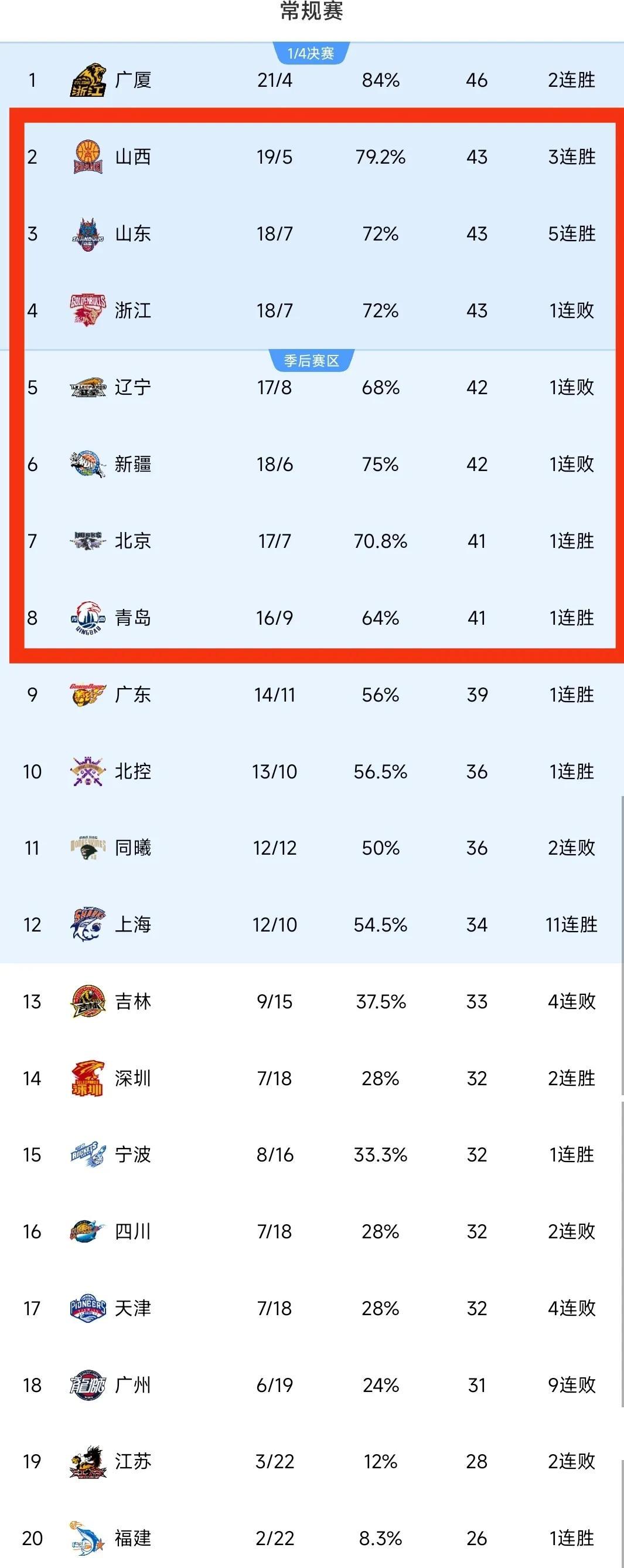 开云体育在线直播-关于篮球联赛中球队角逐榜首位置的信息